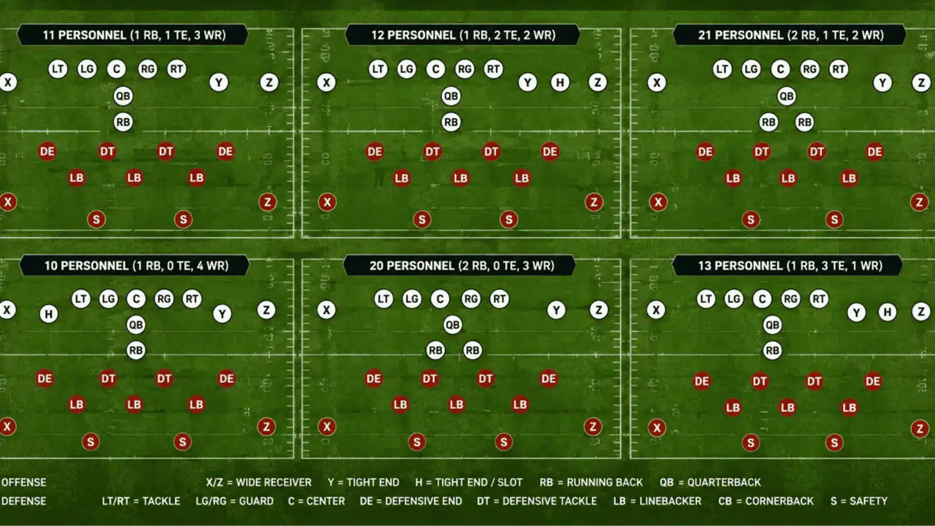 comparing 11 personnel formation to 12 21 10 20 and 13 personnel groupings with player alignments