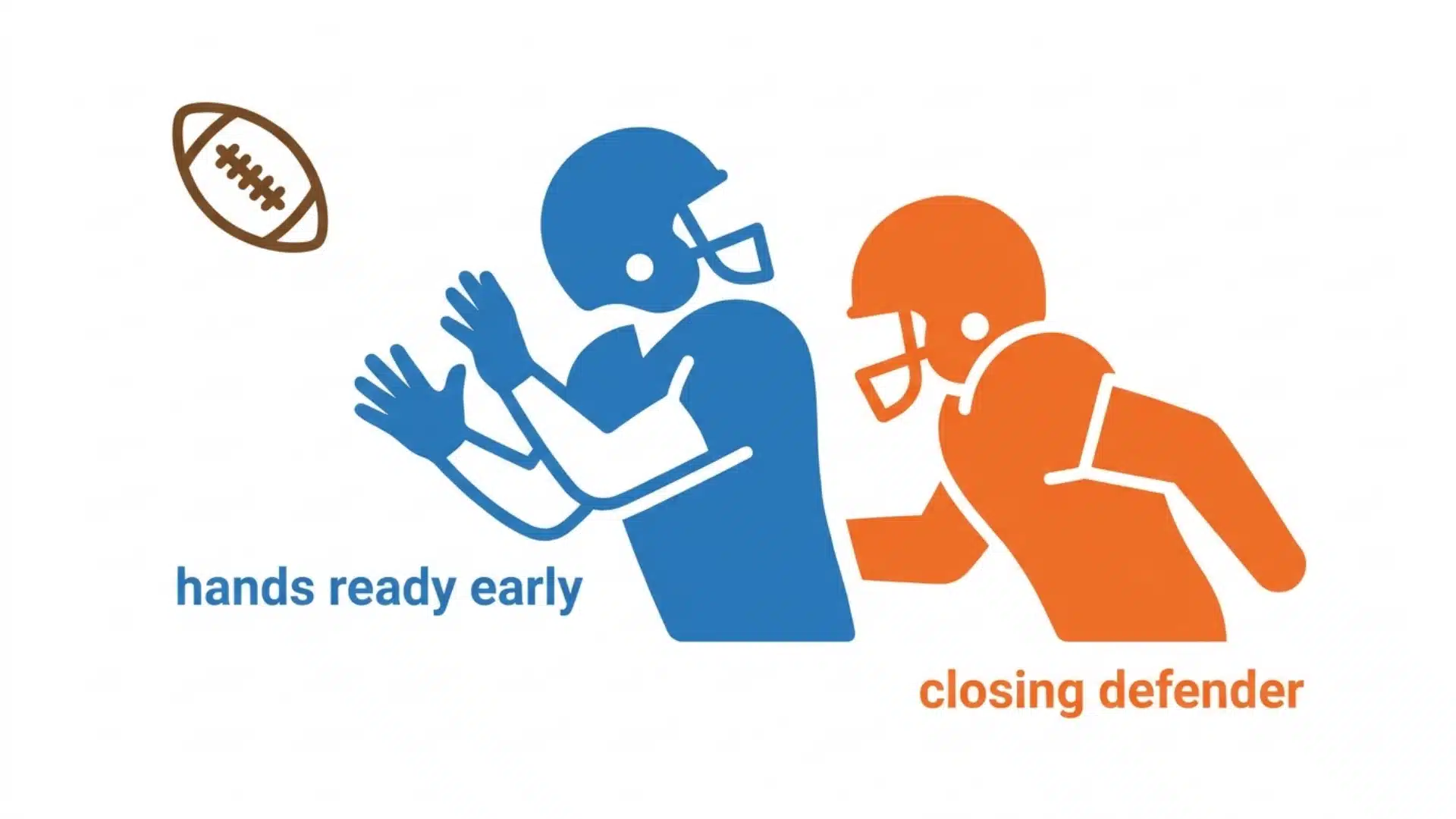 diagram showing correct hand and head position at the slant route catch point