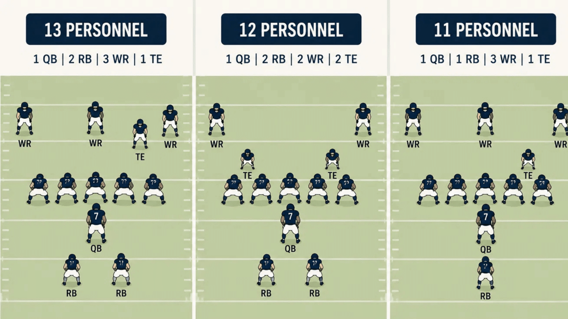 comparison of 13 12 and 11 personnel groupings and their formation strengths