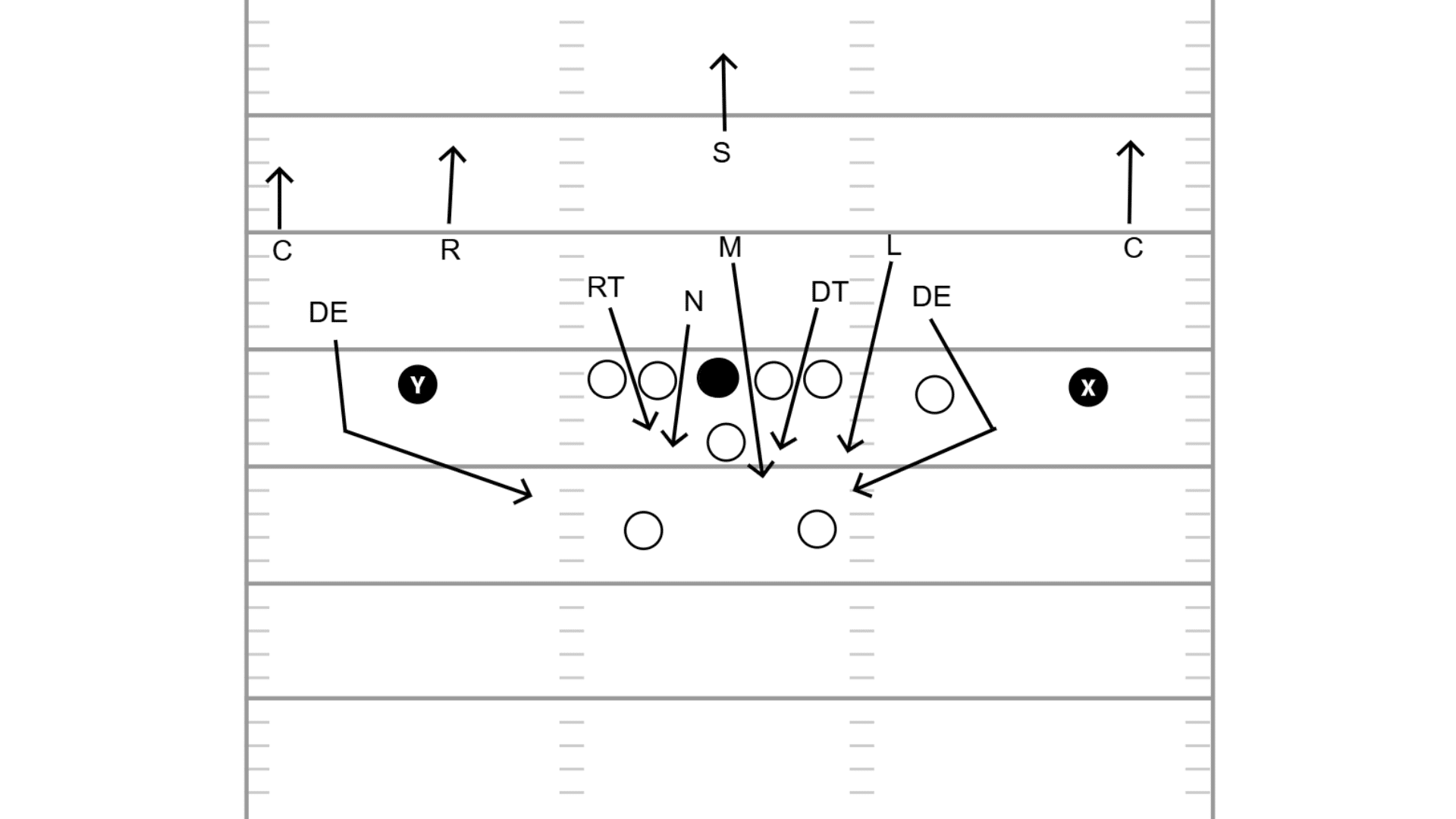 defense sends more rushers to one side of the line than offense has blockers to stop them