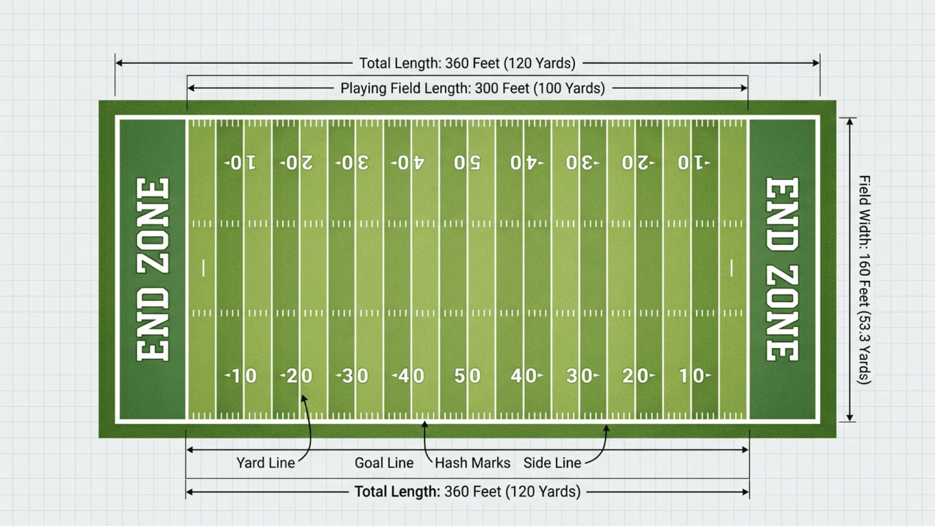 diagram of an american football field showing yard lines end zones and dimensions for length width and playing area