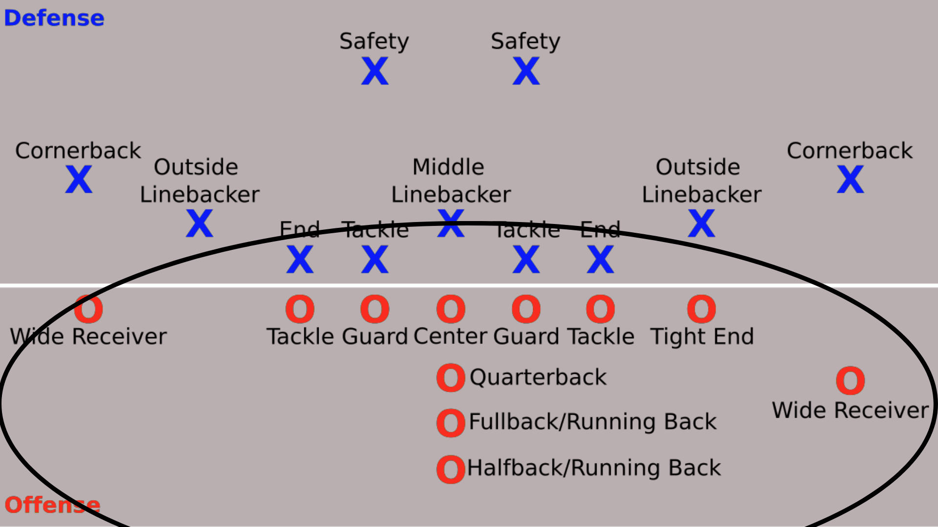 diagram showing offensive and defensive american football formations using letters to represent positions