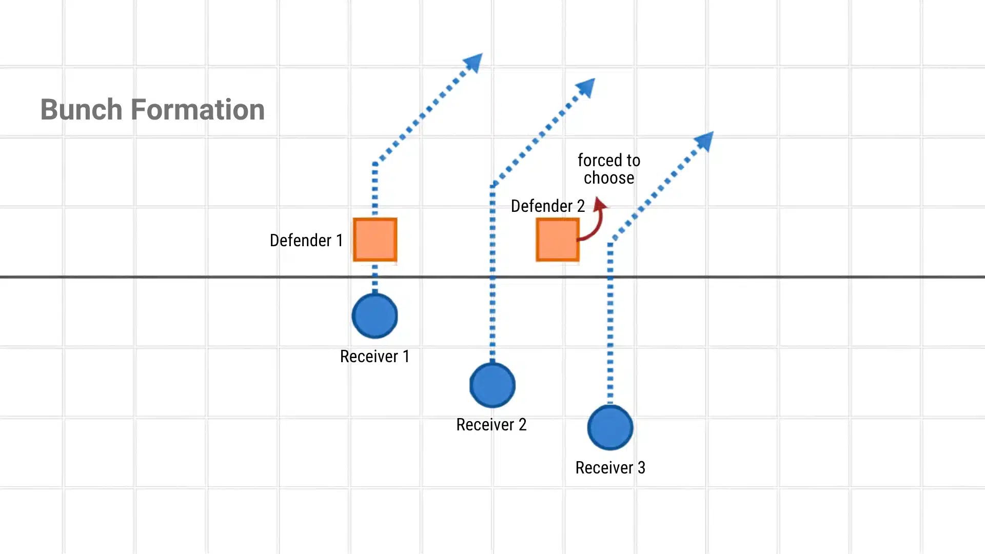play diagram showing three receivers breaking on parallel slant routes from a bunch formation