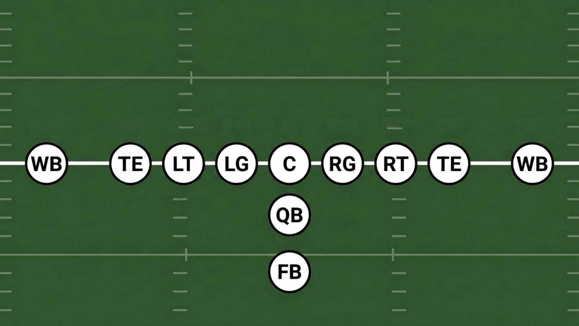 double wing formation diagram with wingbacks lined up symmetrically outside both tight ends and fullback behind the quarterback