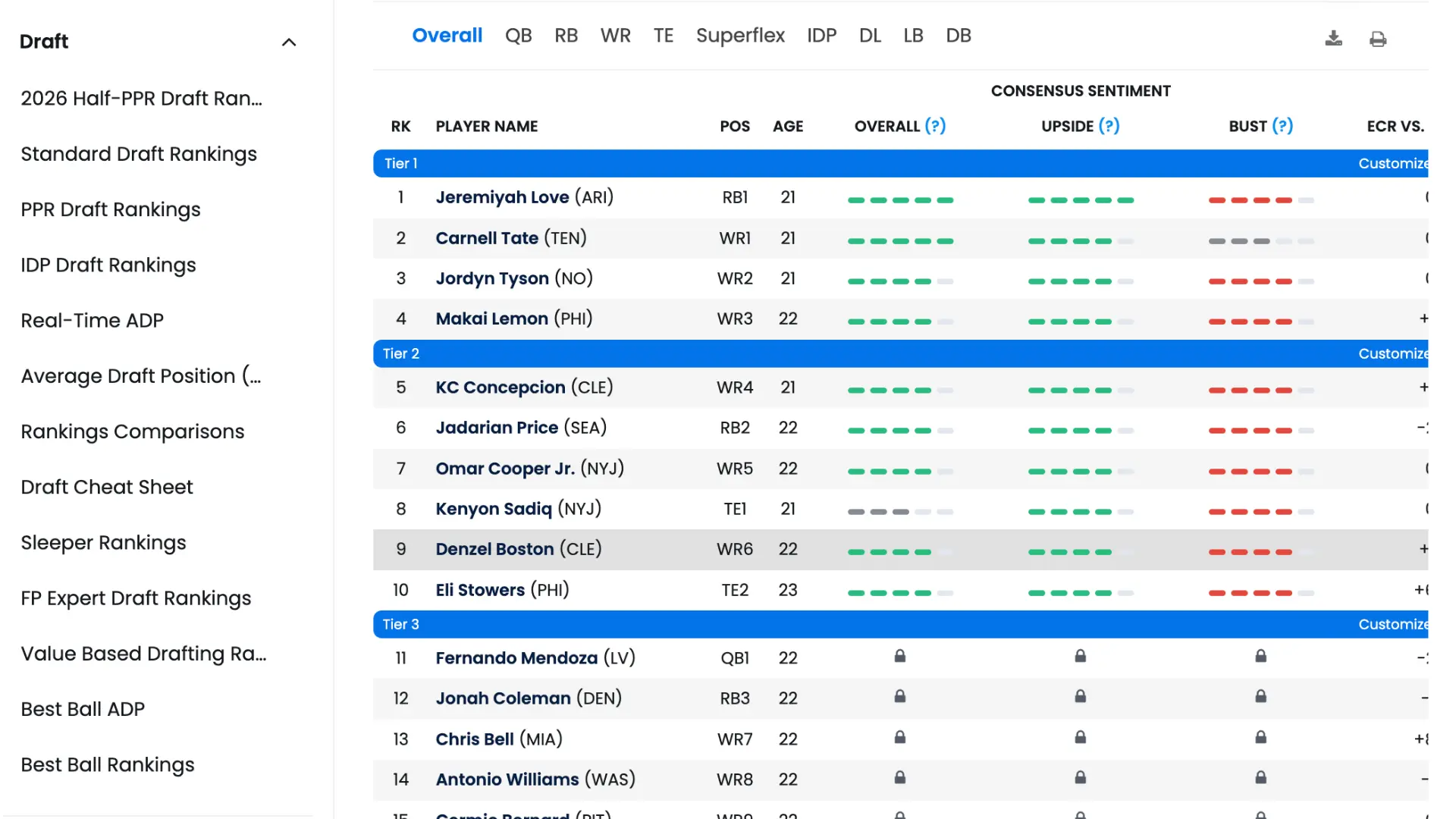 fantasy football draft rankings table shows player names positions ages and sentiment bars on a website