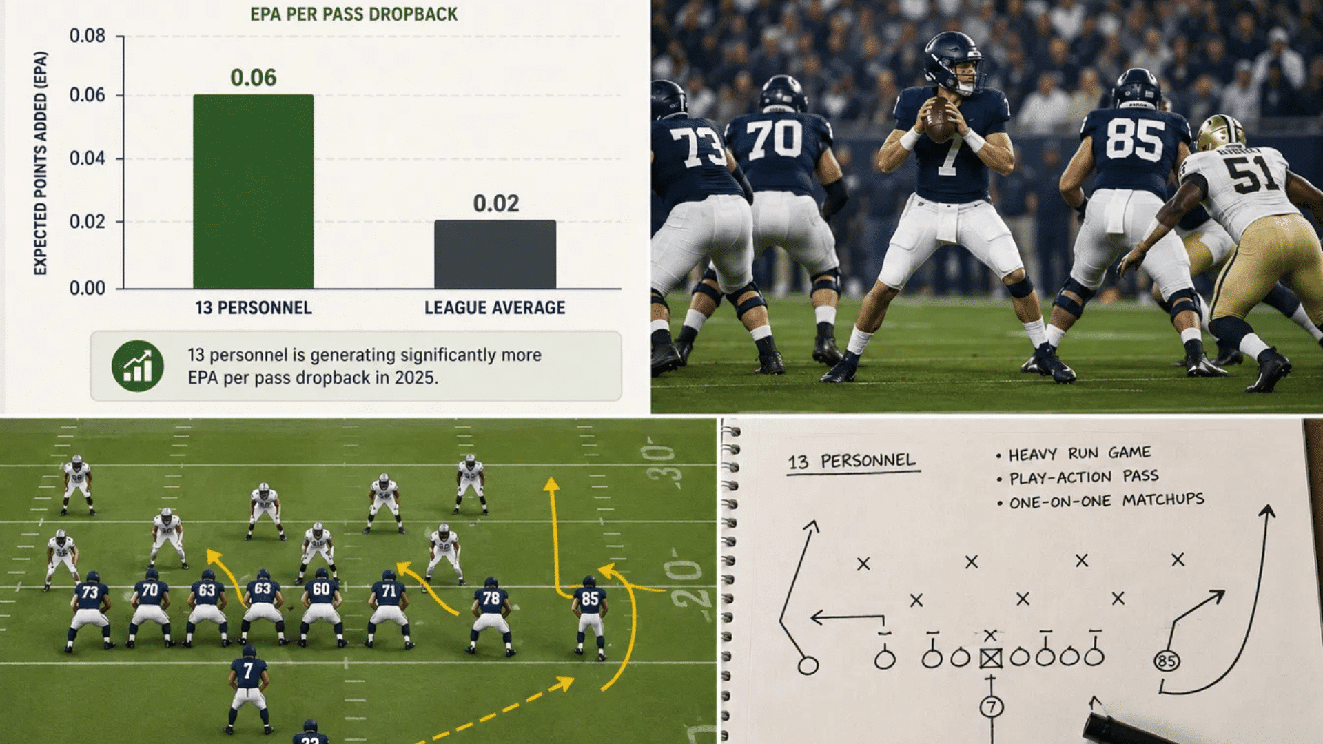 efficiency data and play diagrams showing why 13 personnel produces strong results