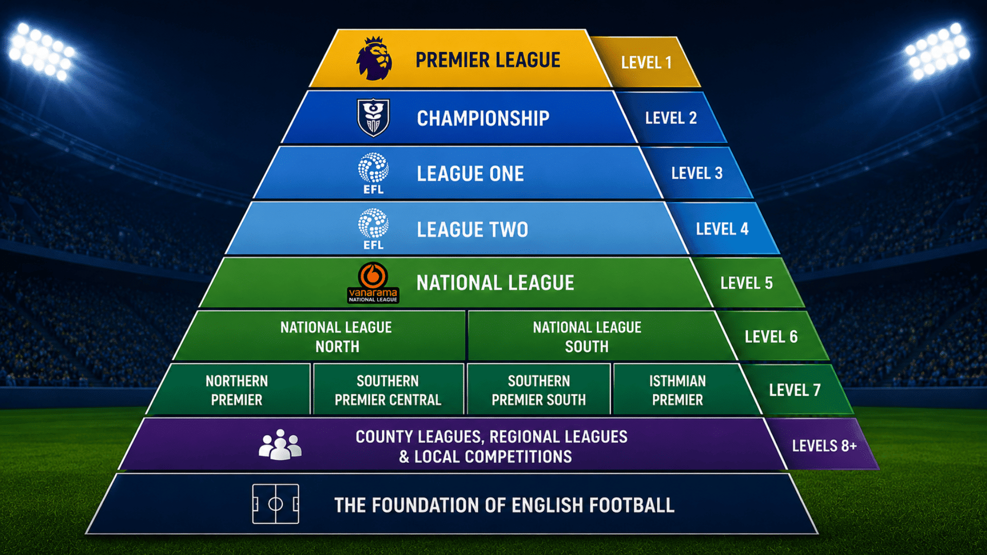 english football pyramid showing league levels from premier league to grassroots football