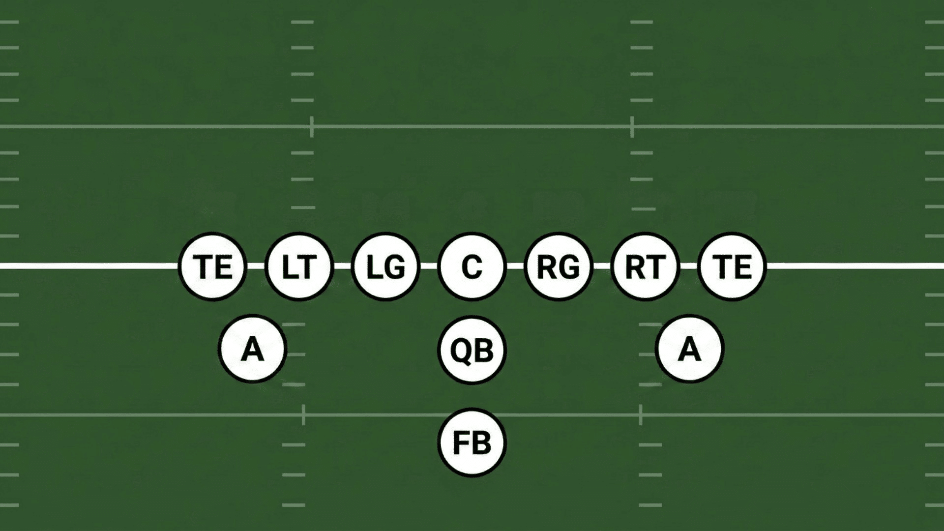 flexbone formation diagram with two slot backs lined up just outside the tight ends and fullback directly behind the quarterback