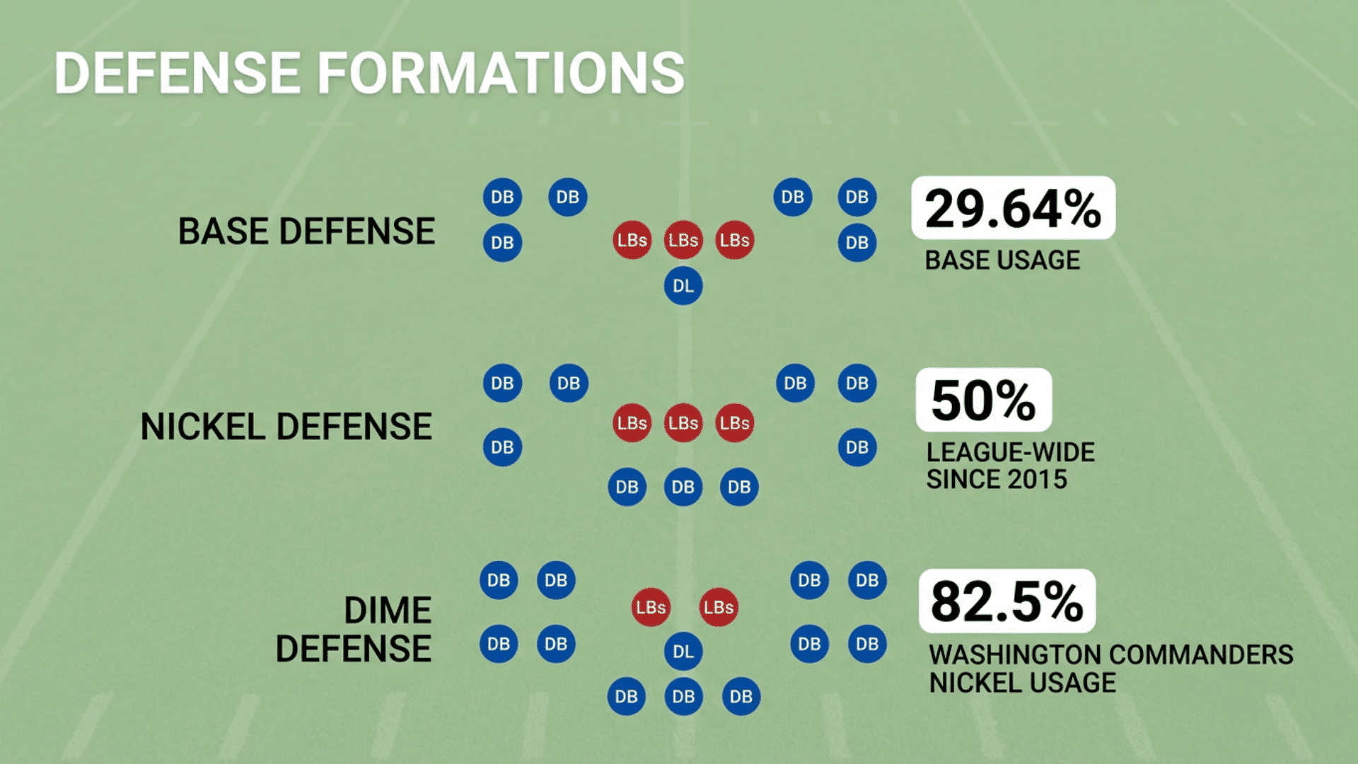 football formations infographic showing base 4db3lb nickel 5db dime 6db base usage 2964 percent