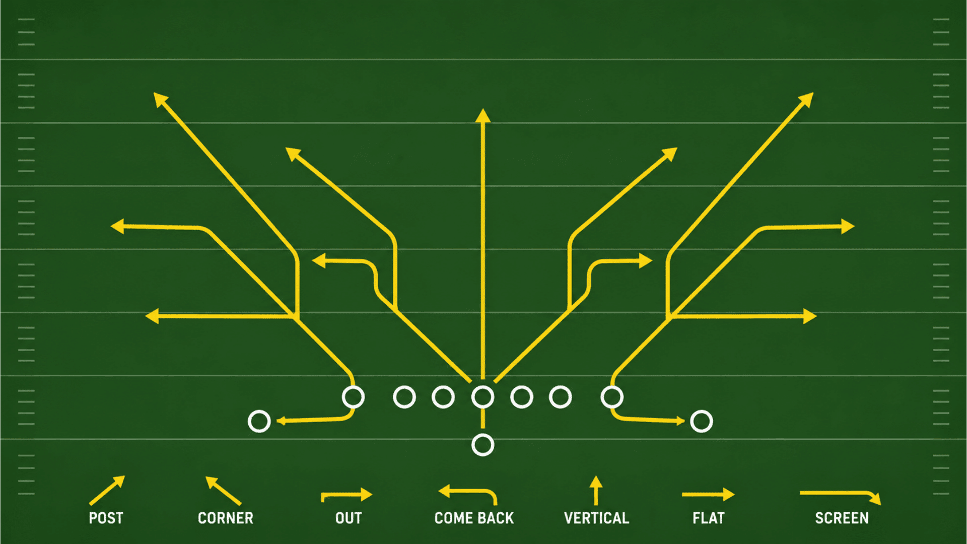 football route tree diagram showing common receiver routes from the line of scrimmage on a football field layout (1)