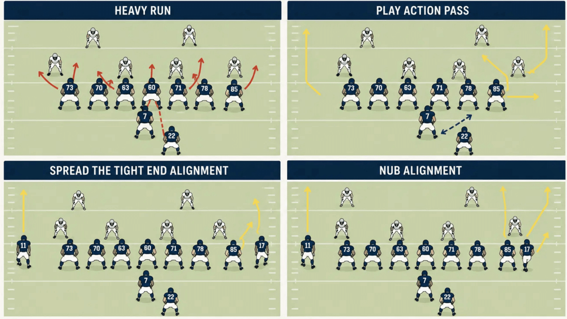 four ways teams use 13 personnel including heavy run play action and alignment shifts