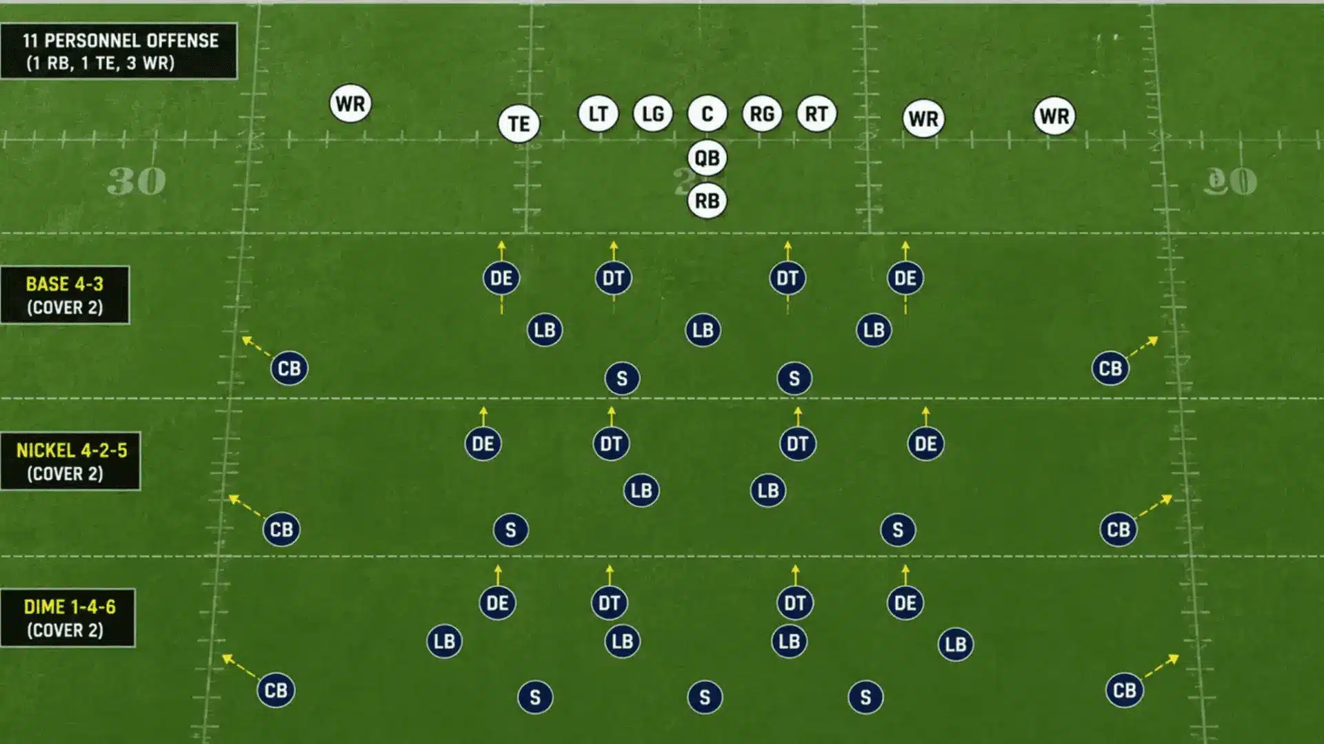 how base 43 nickel 425 and dime 146 defenses align differently against 11 personnel offense