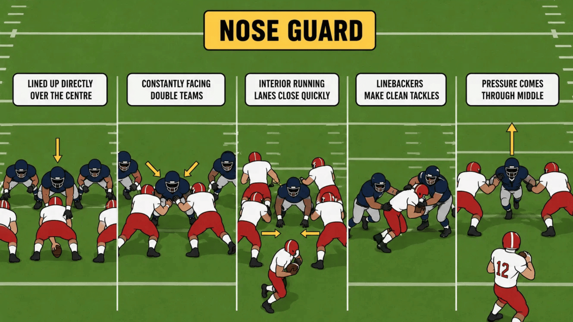 how to identify a nose guard during the game by their alignment double teams and pressure