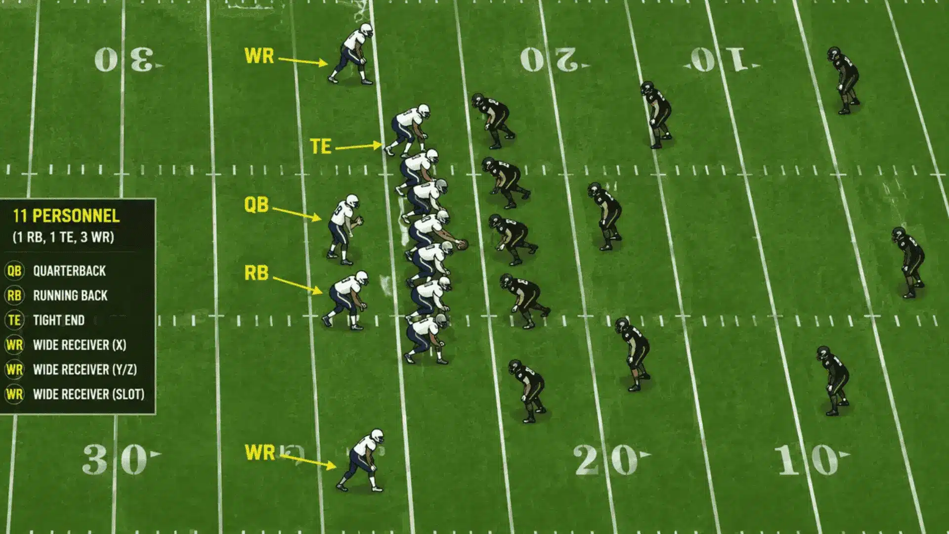 how to identify 11 personnel on the field by locating the qb rb tight end and three wide receivers