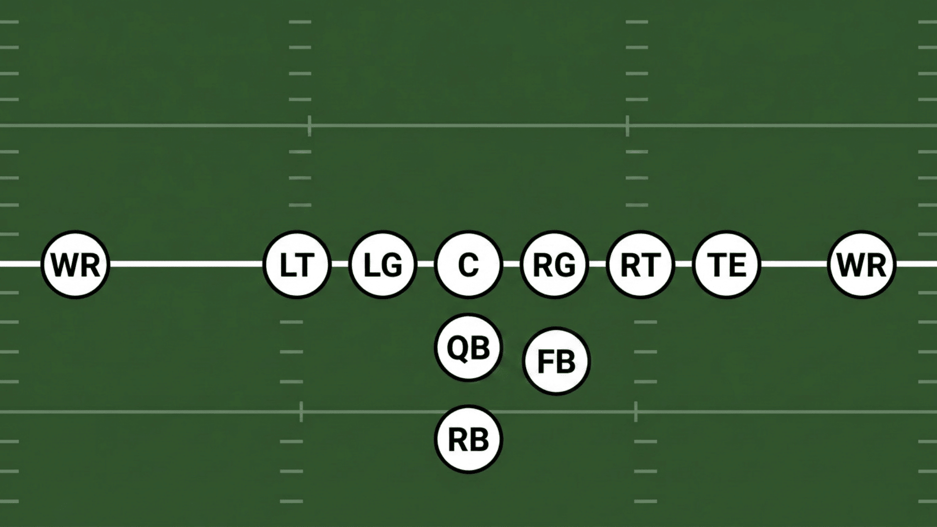 i formation diagram with quarterback fullback and running back stacked in a straight vertical line behind center