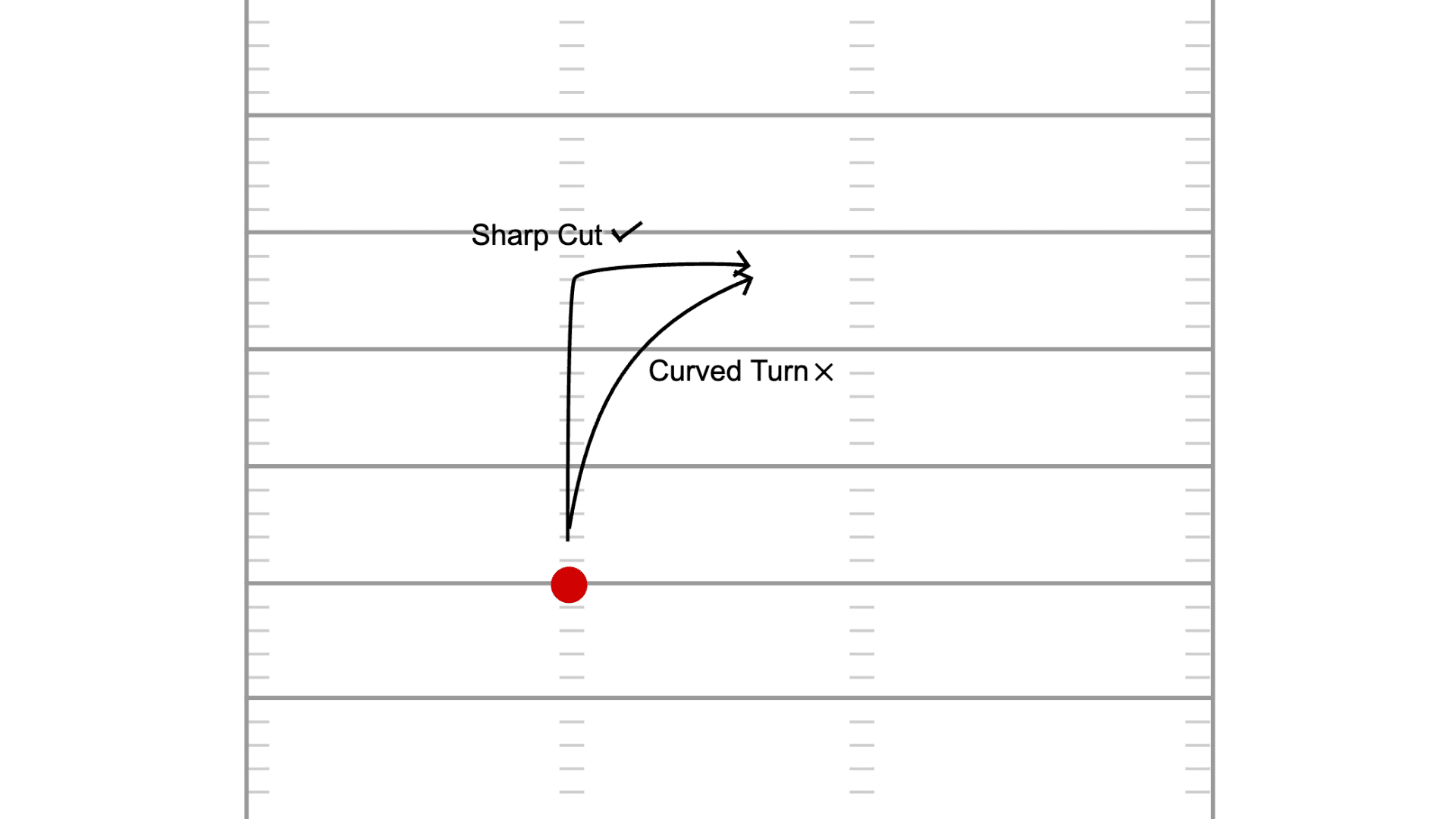 illustration comparing a sharp ninety degree route cut against a sloppy rounded turn