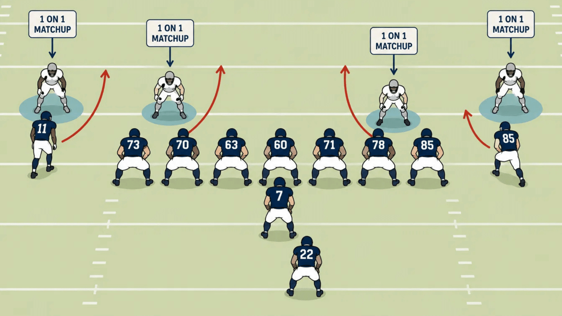 isolated one on one matchups let receivers win their routes against single coverage