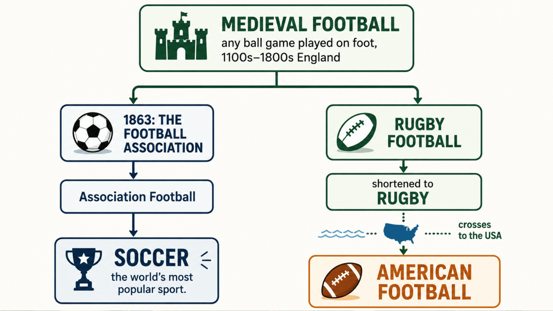 medieval football branching into soccer rugby and american football timeline infographic