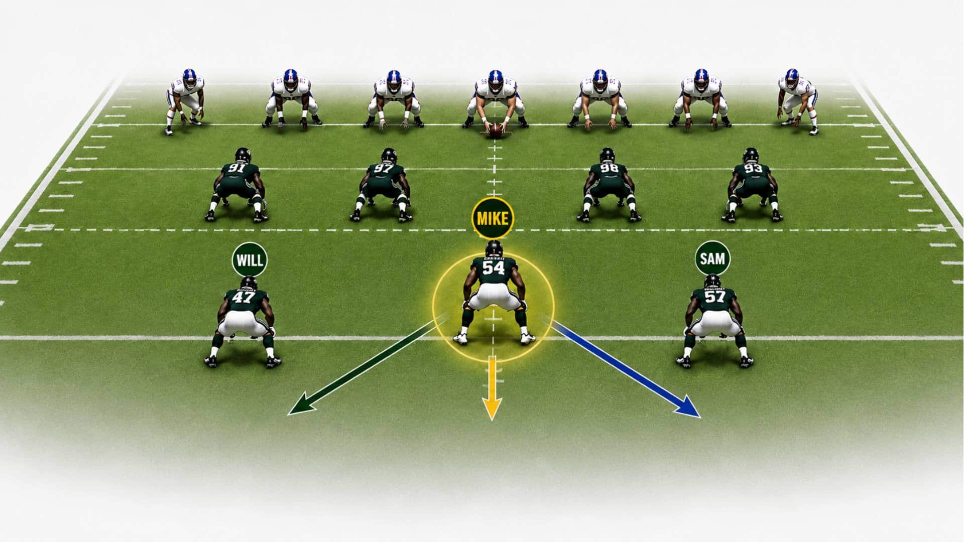 Defensive football diagram showing the Mike linebacker lined up behind the defensive line as the center of the defense