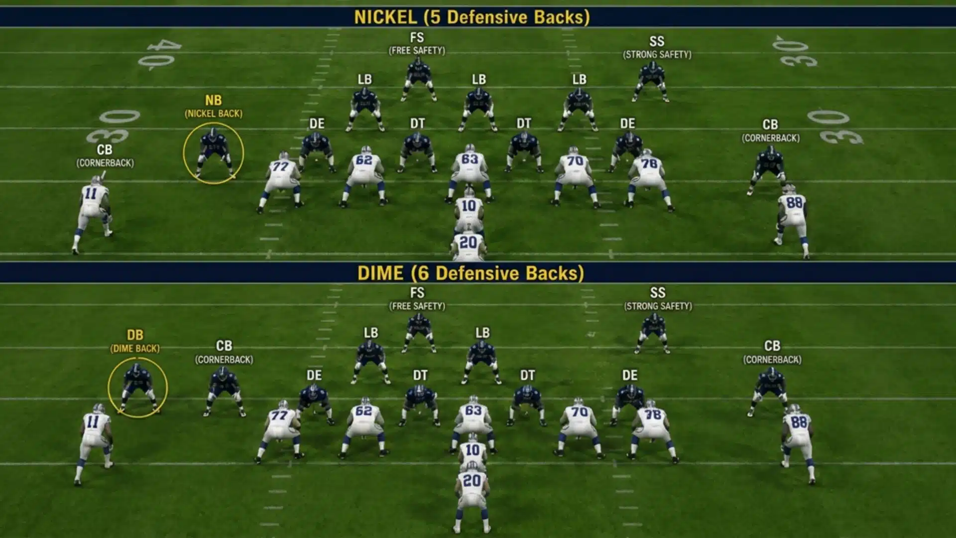 infographic comparing the nickel package and dime package defensive back formations