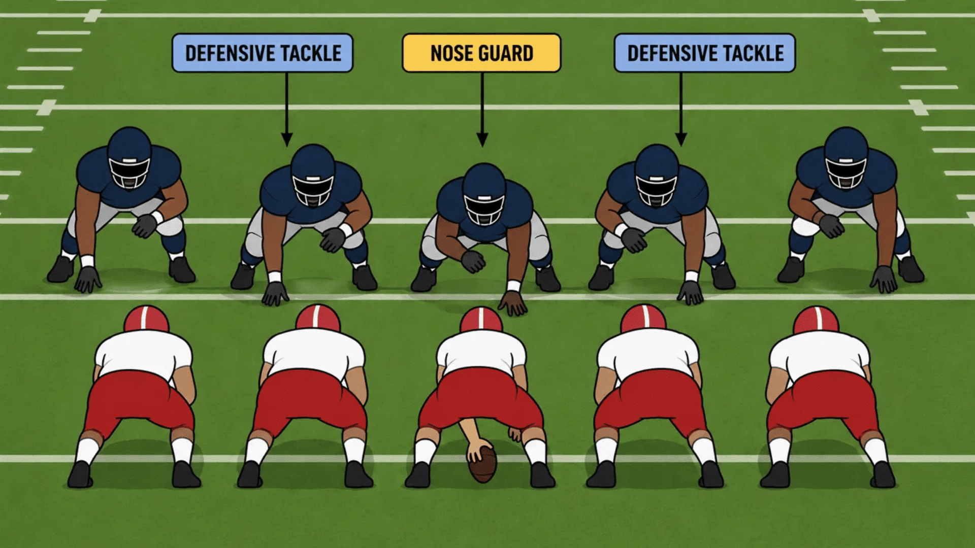 nose guard vs nose tackle vs defensive tackle positions shown in a football line diagram