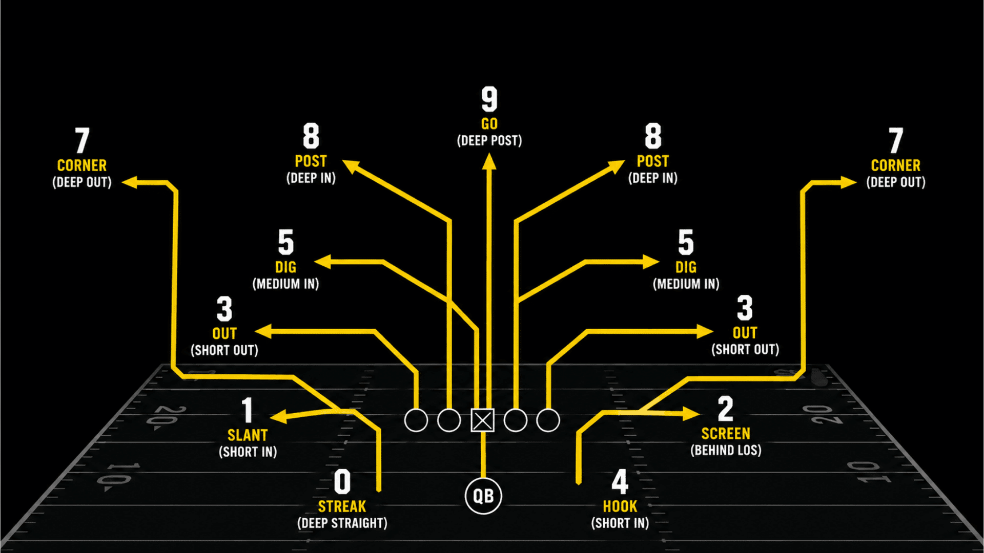 numbered american football route tree diagram showing routes 0 through 9 with quarterback and passing patterns on field layout (1)