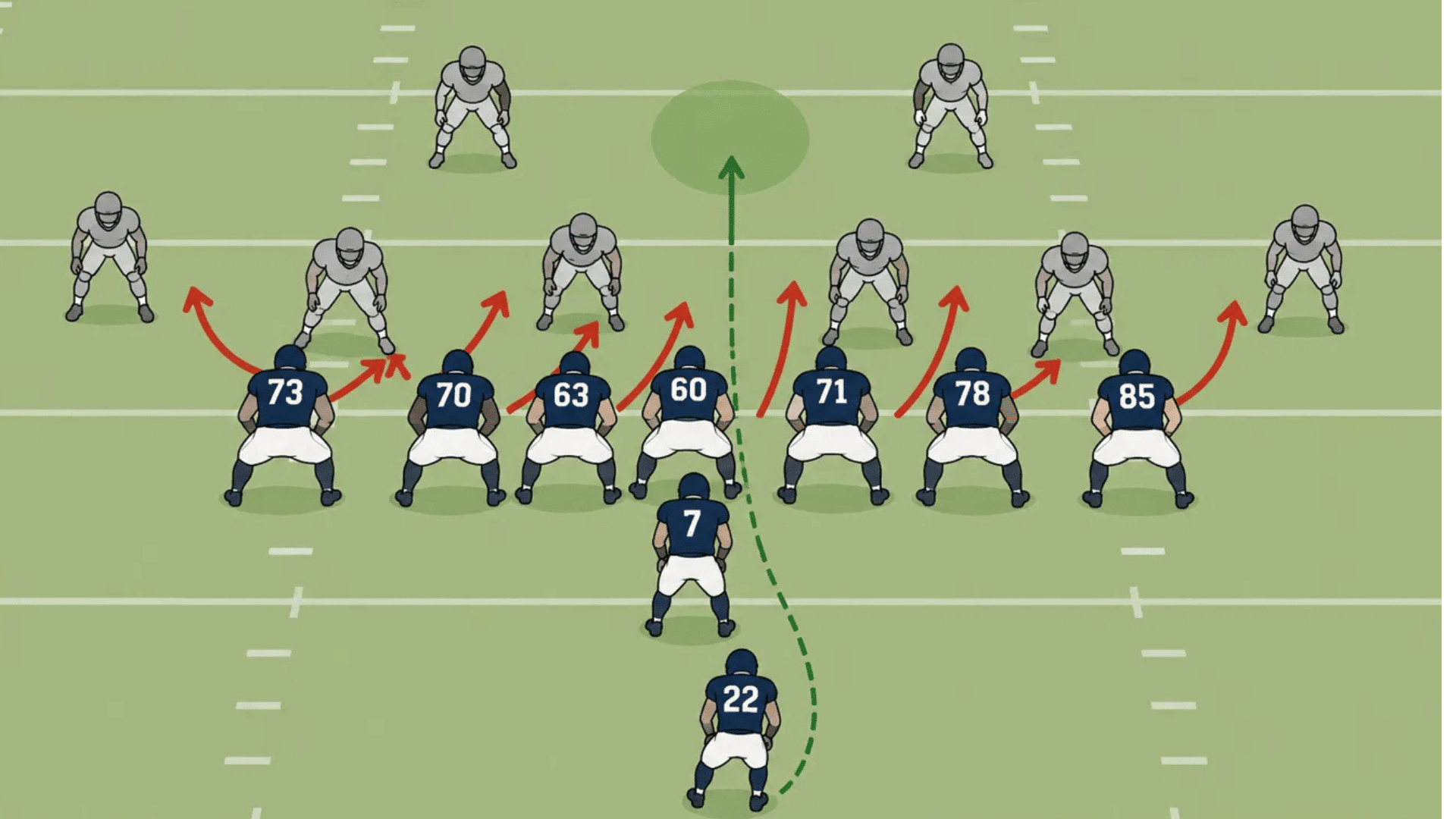 offensive linemen blocking upward to open running lanes for inside handoff play