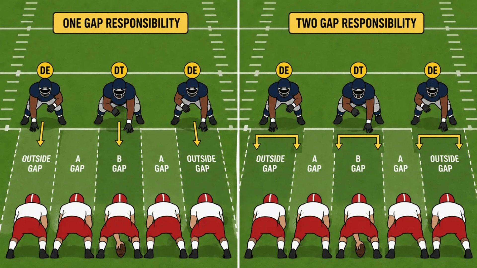 one gap vs two gap responsibilities of a nose guard and defensive end and defensive tackle