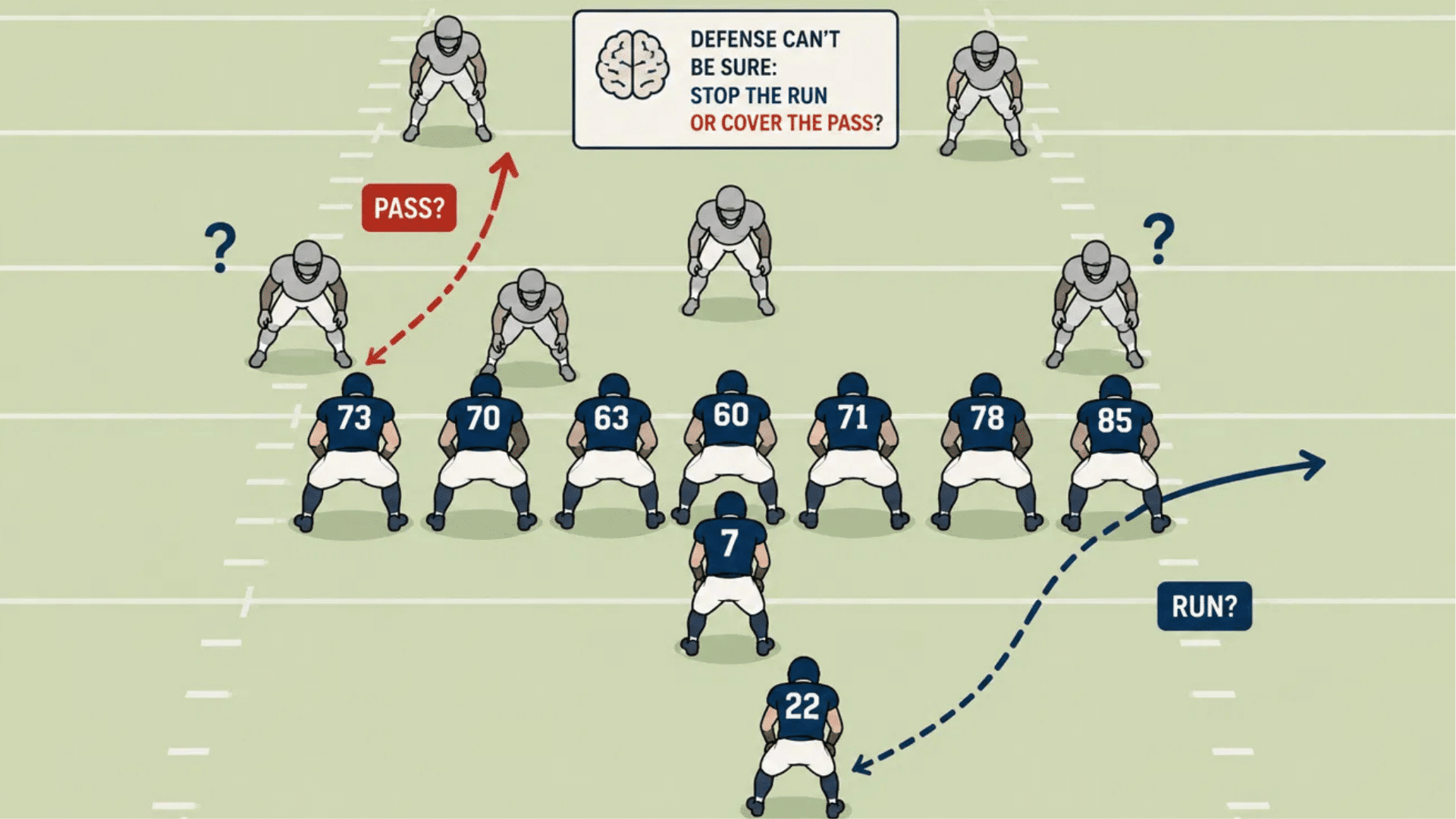 play action fake creates confusion forcing defenders to guess run or pass