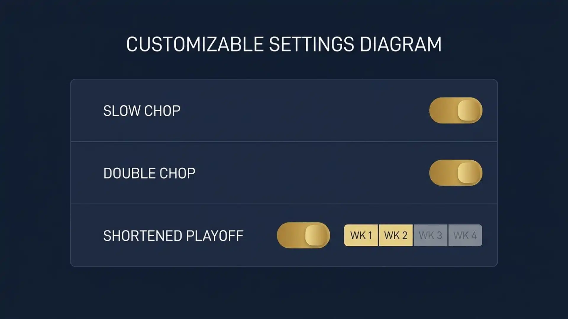 commissioners can choose slow chop double chop or a shortened playoff format