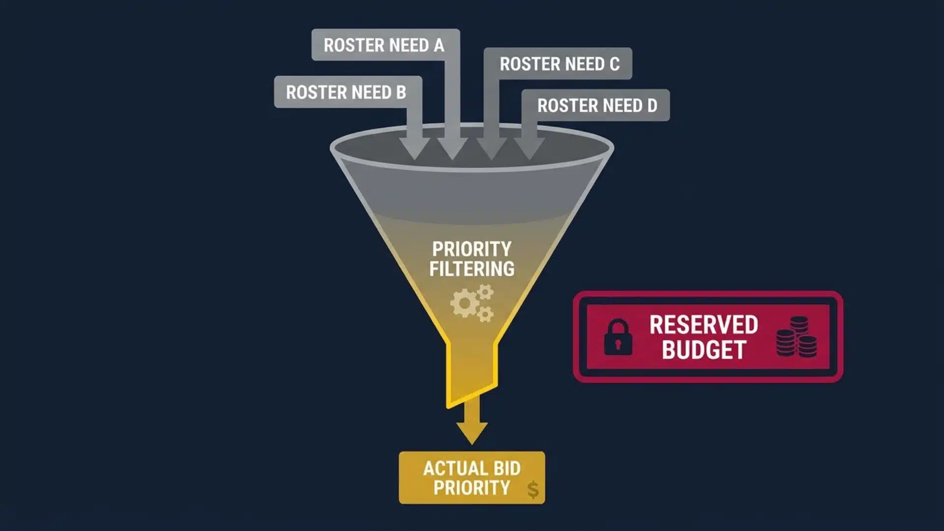rank every need first then decide what you are actually bidding on