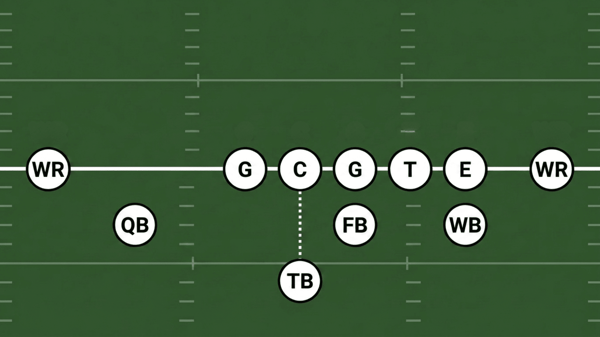 single wing formation diagram with tailback receiving a direct snap from center and quarterback positioned as a blocker to the side
