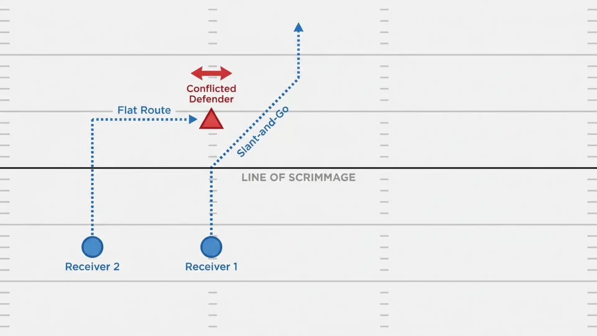 play diagram showing a flat route and a slant and go combo attacking one defender