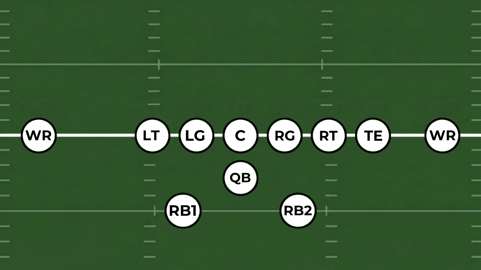 split backs formation diagram with two running backs lined up on opposite sides of the backfield behind each guard