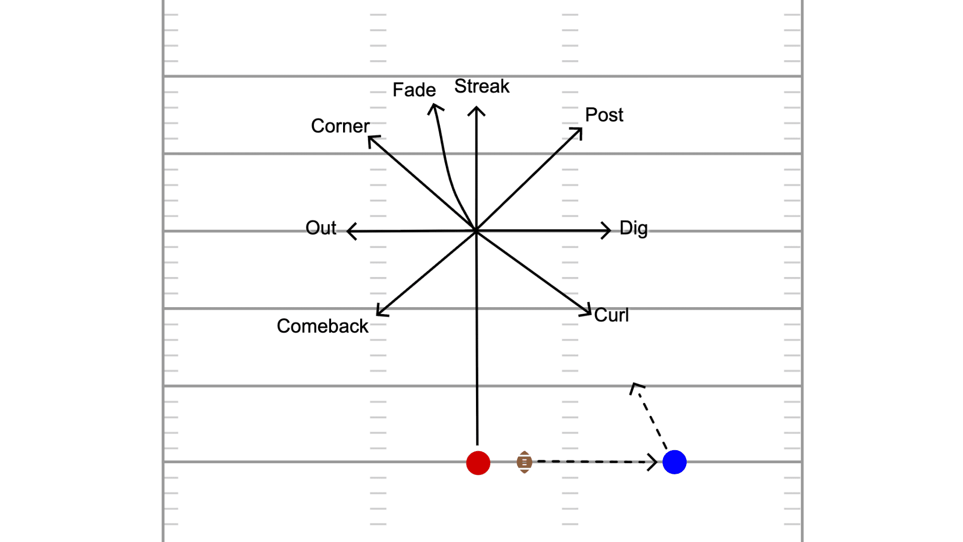 standard football route tree diagram showing the dig route along with other common paths