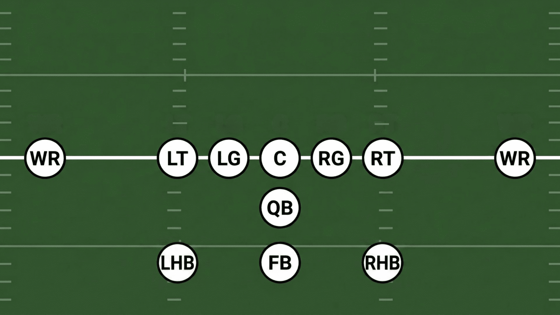 t formation diagram with fullback directly behind the quarterback and two halfbacks flanking on each side forming a t shape