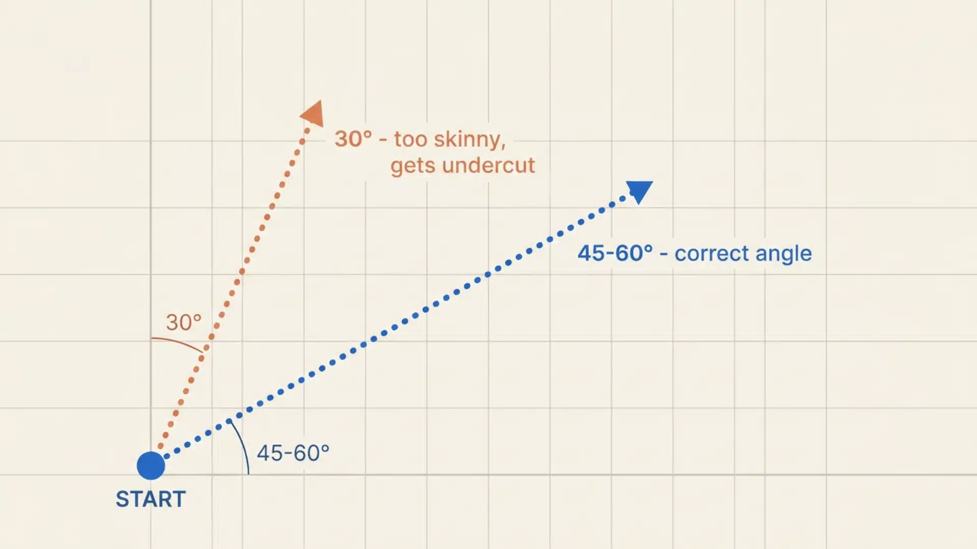 diagram comparing a thirty degree angle to a correct slant route angle