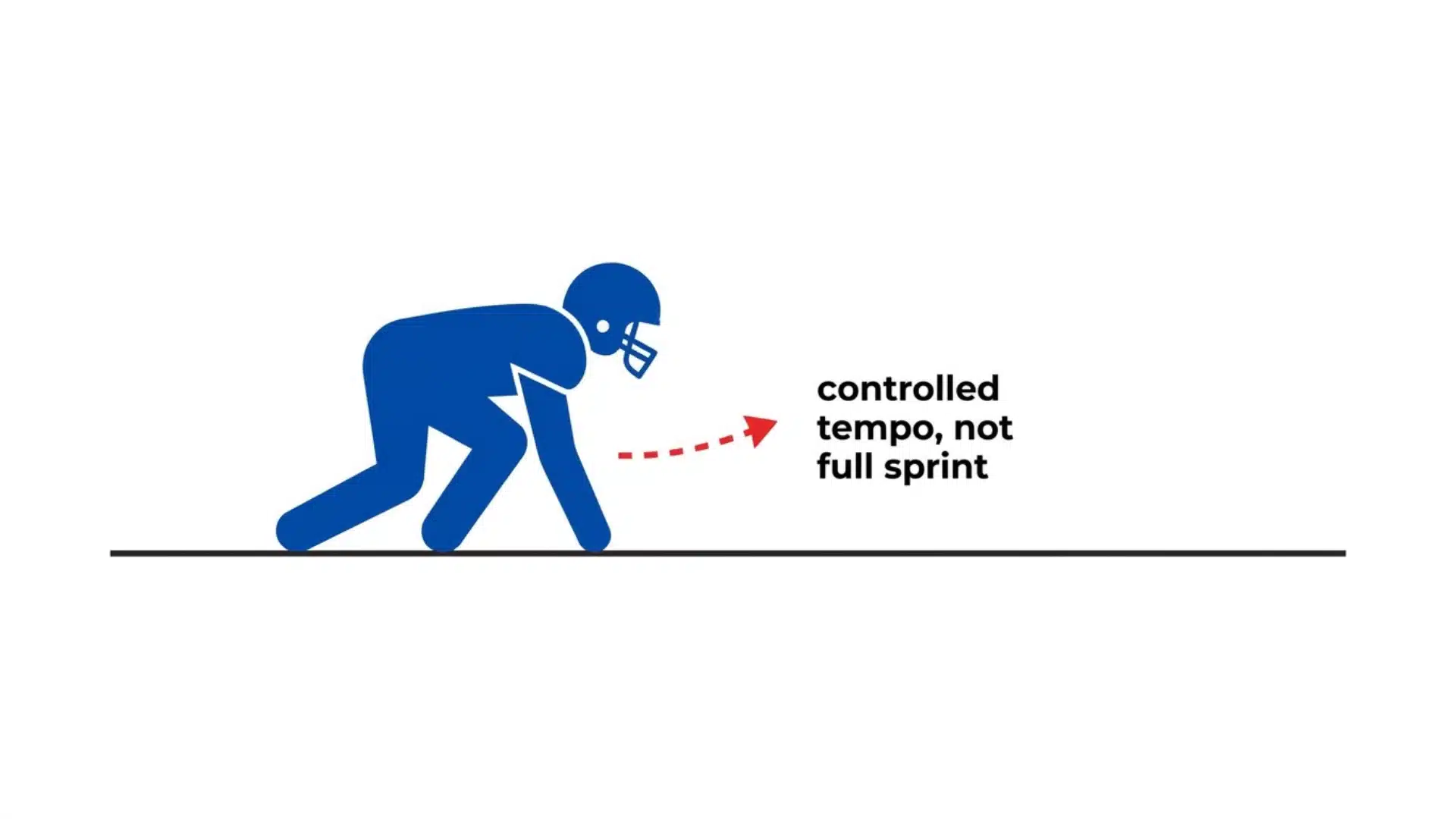 diagram showing a controlled release tempo off the line of scrimmage