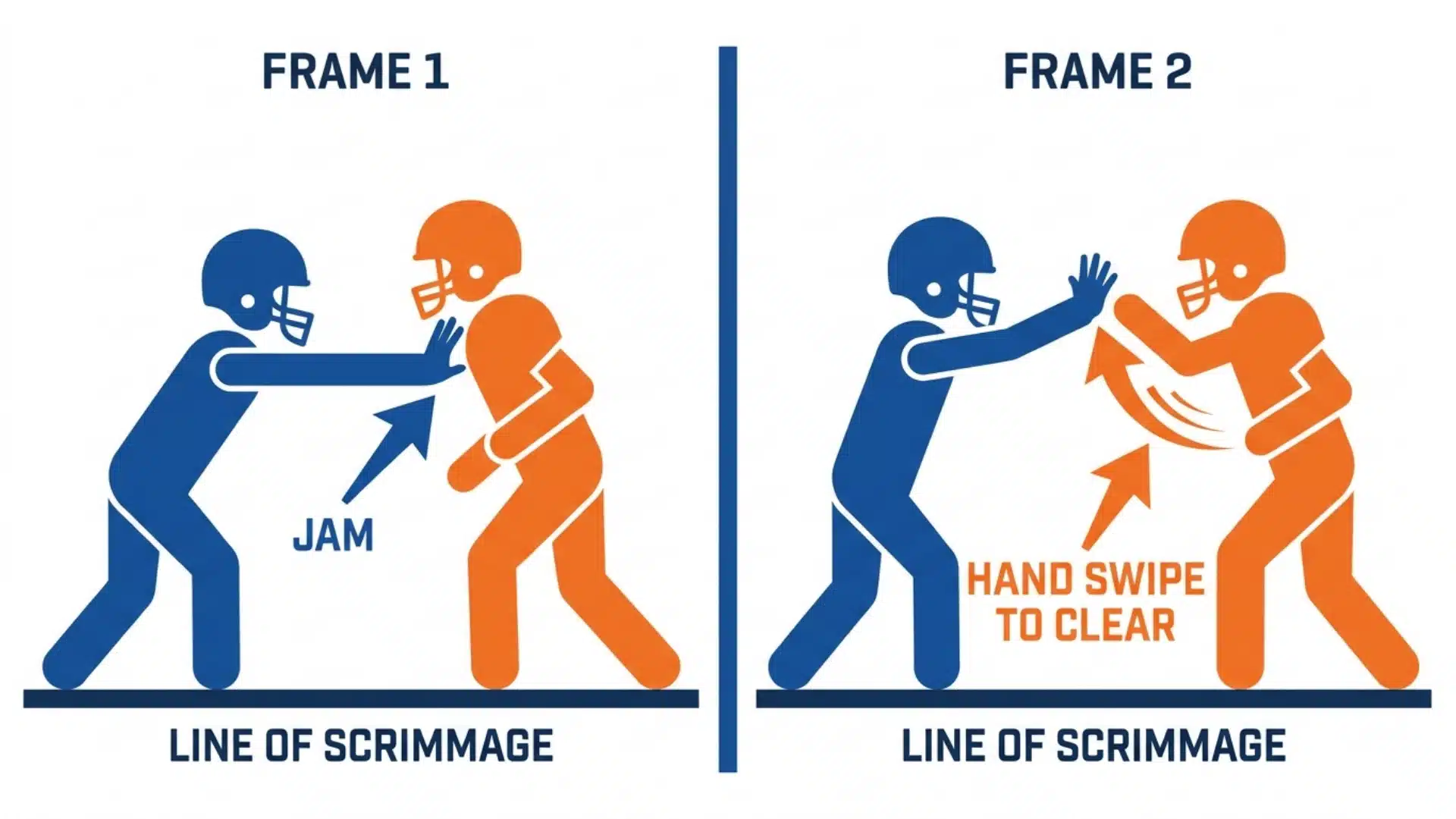 diagram showing three steps before the plant and break on a slant route