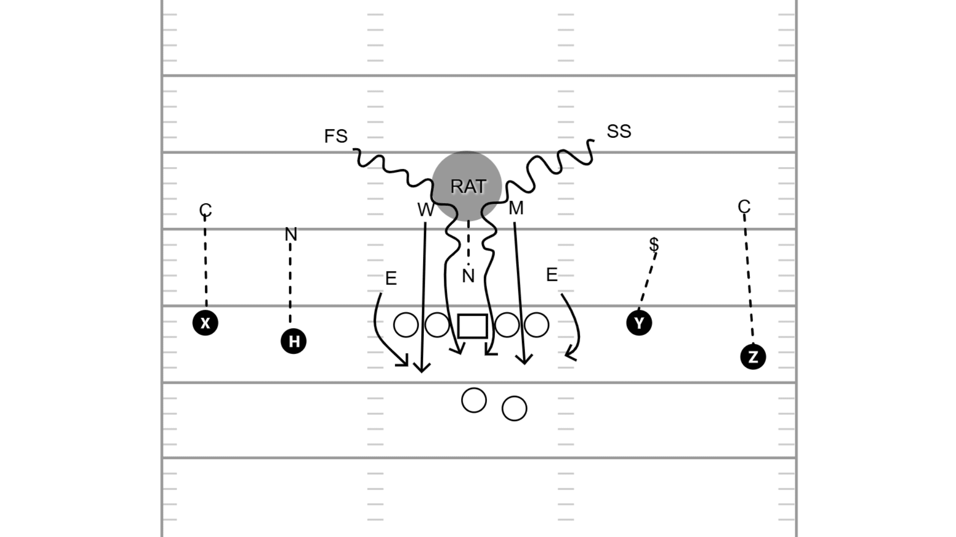 two defenders line up in a gaps on either side of center to pressure quarterback up the middle