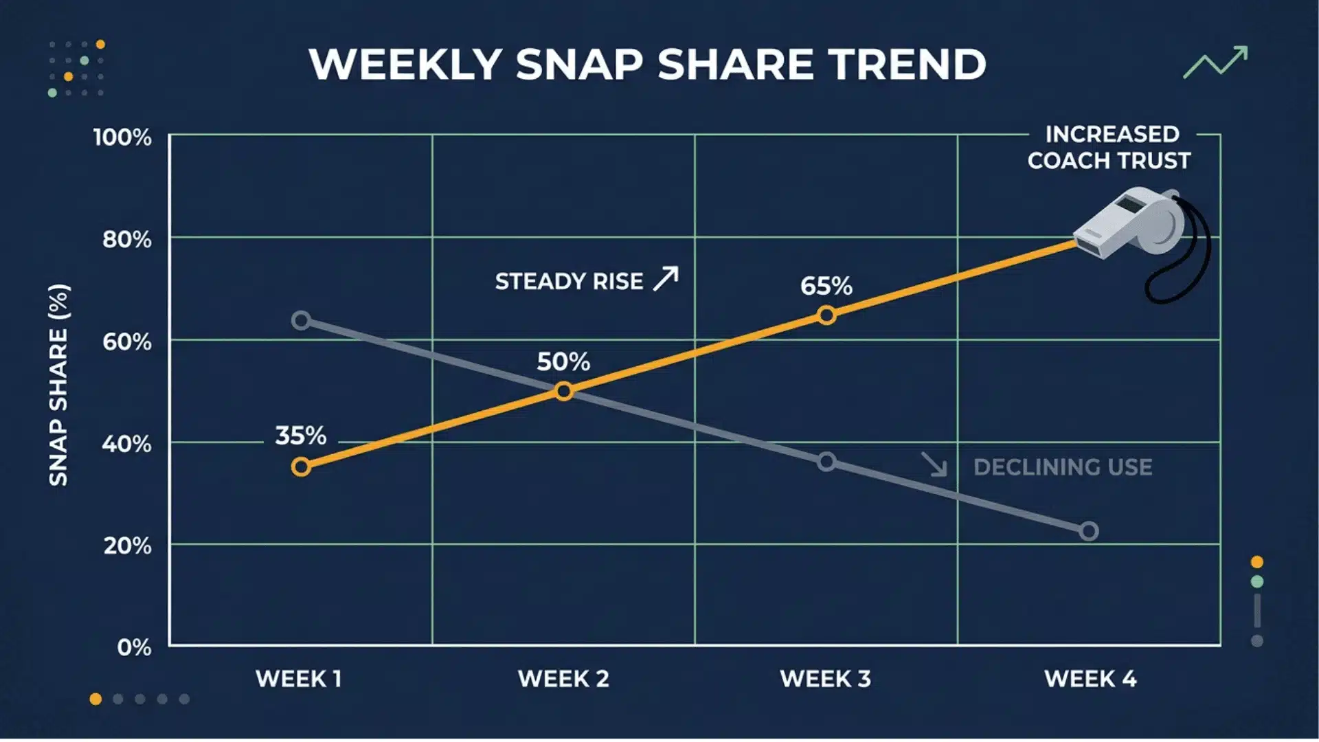 flat vector line chart showing rising and falling snap share trends across four weeks
