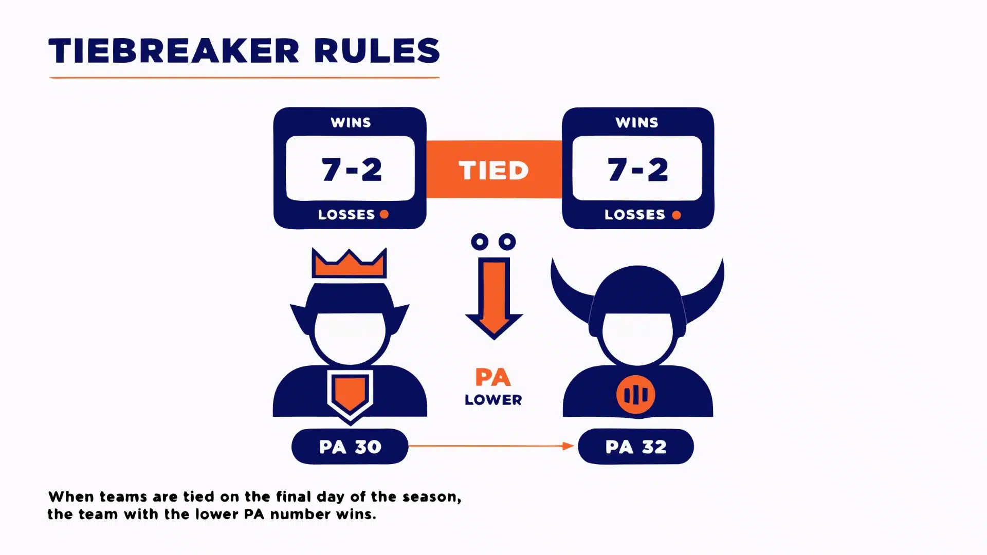 infographic showing pa breaking a tie between two fantasy teams