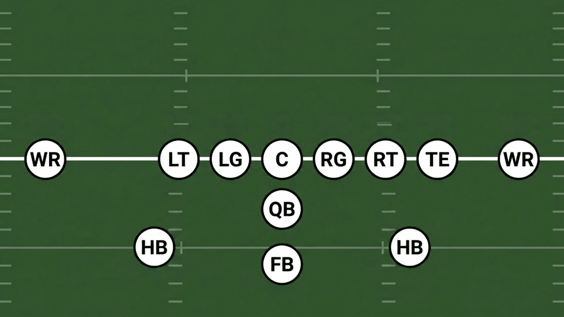wishbone formation diagram with fullback directly behind the quarterback and two halfbacks fanned out in a wishbone shape