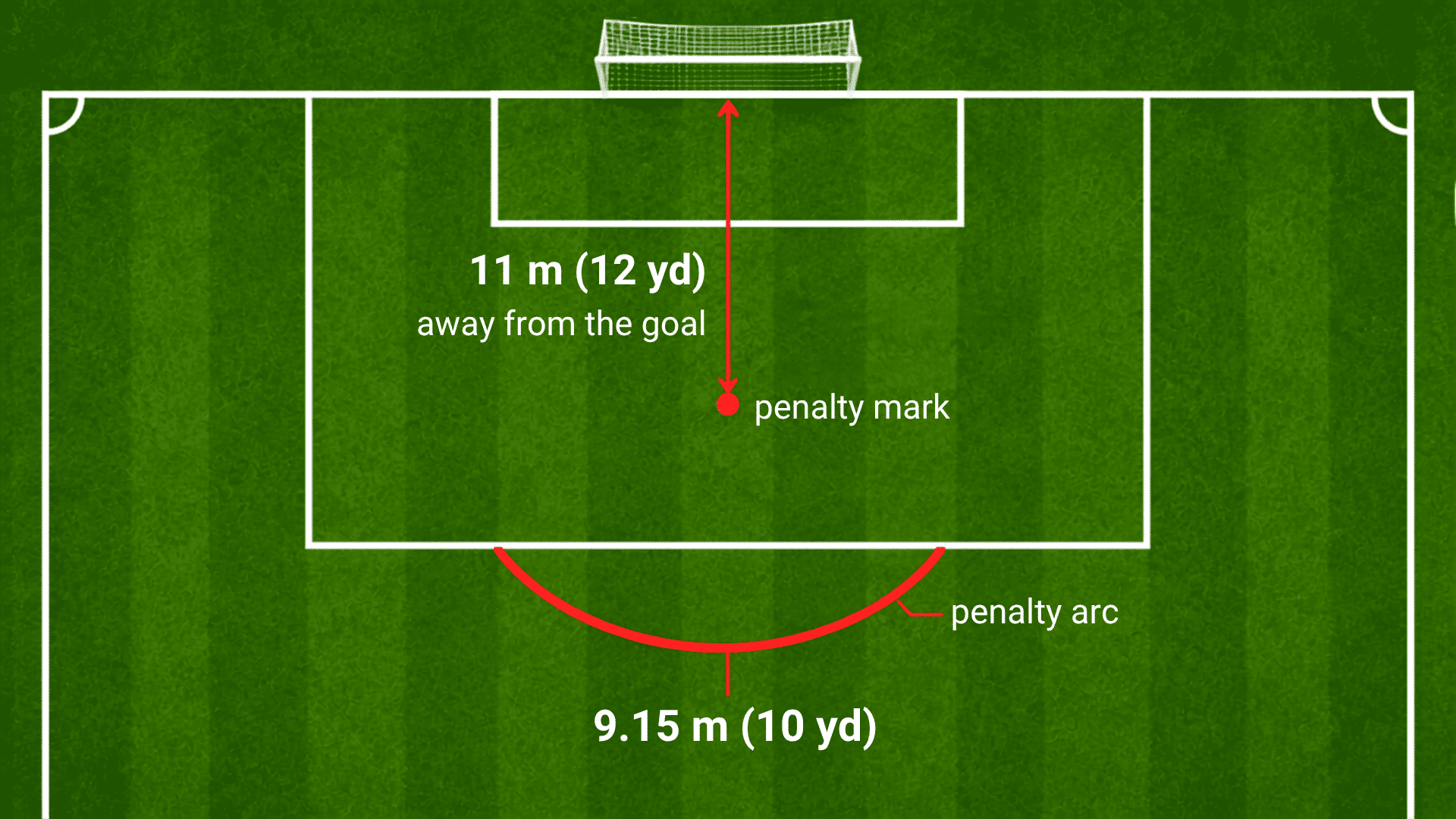 aerial soccer field showing penalty mark distance from goal and highlighted penalty arc measurement