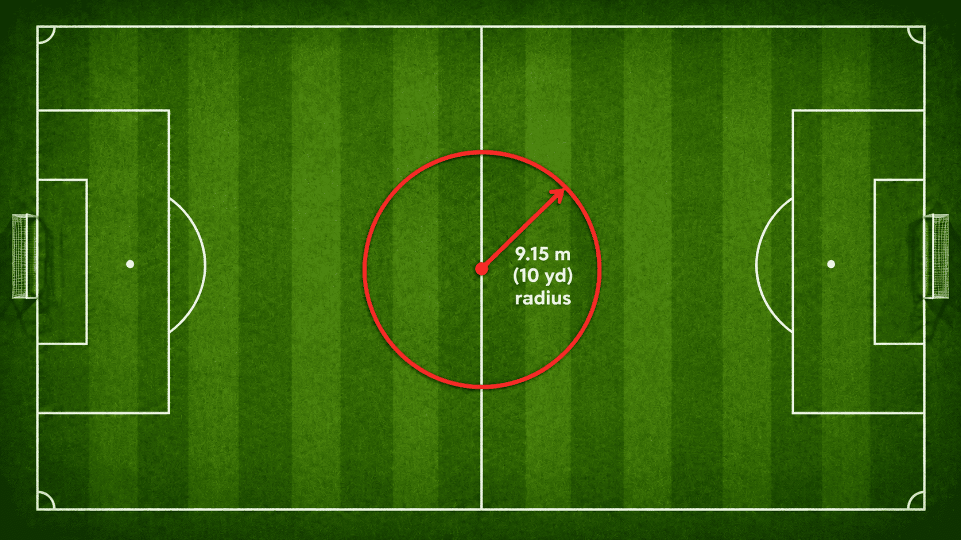 aerial soccer field showing the center circle highlighted in red with its radius measured from the center mark