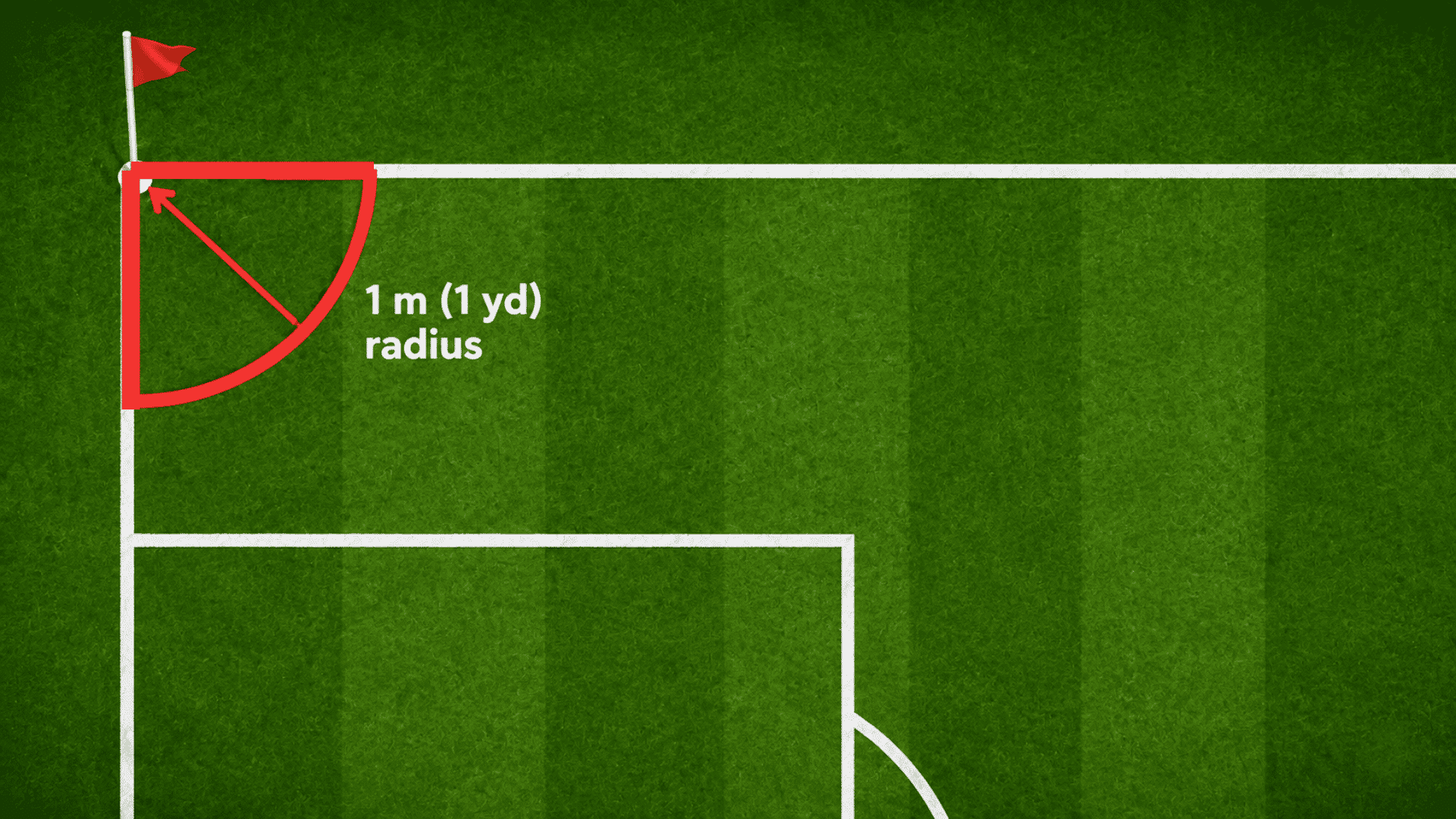 close aerial view of soccer field corner showing the corner arc highlighted in red with its radius marked