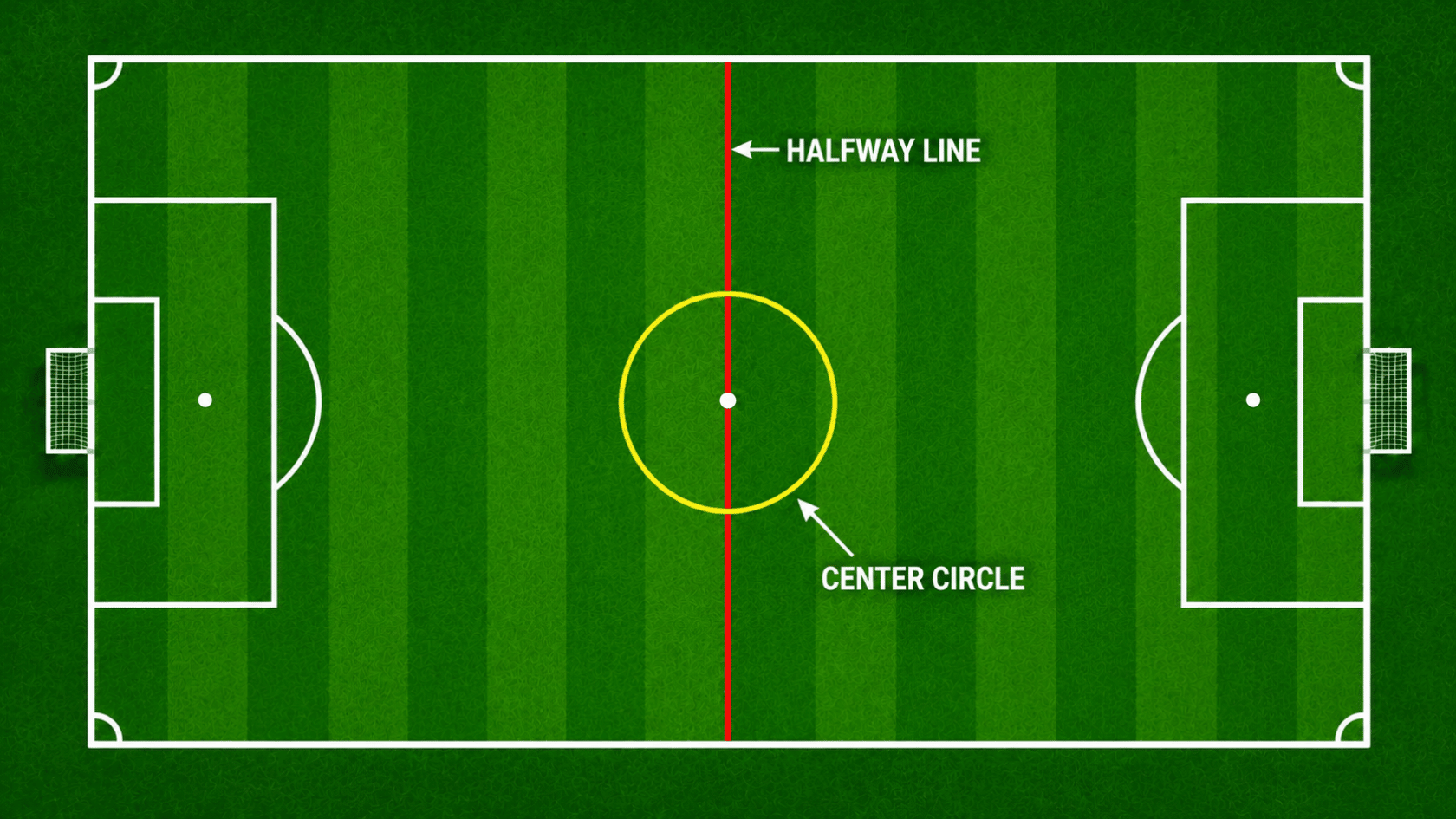 overhead soccer field with red halfway line and yellow center circle marked on green grass