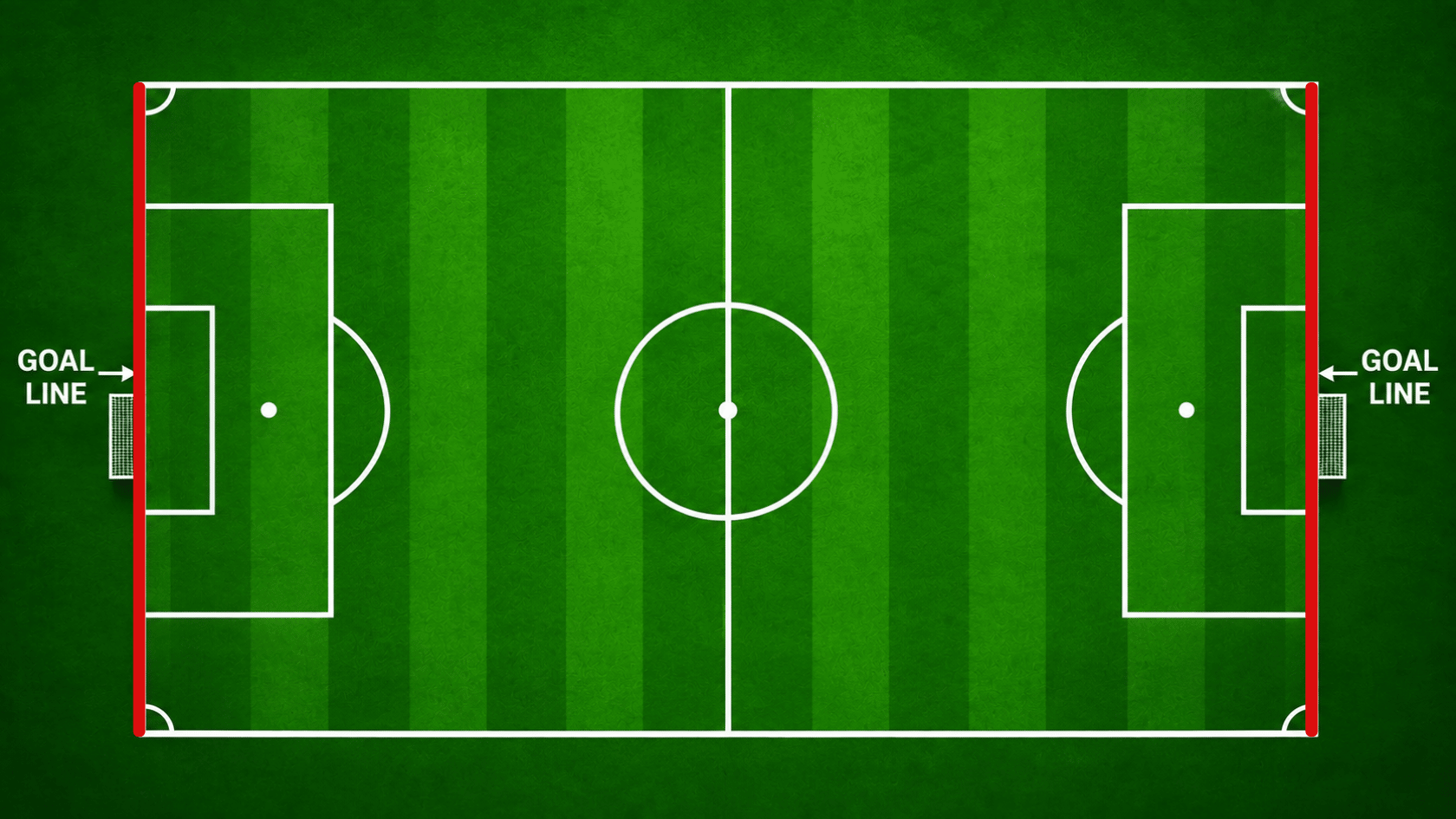 overhead soccer field with striped green grass white markings goals and highlighted goal lines in red