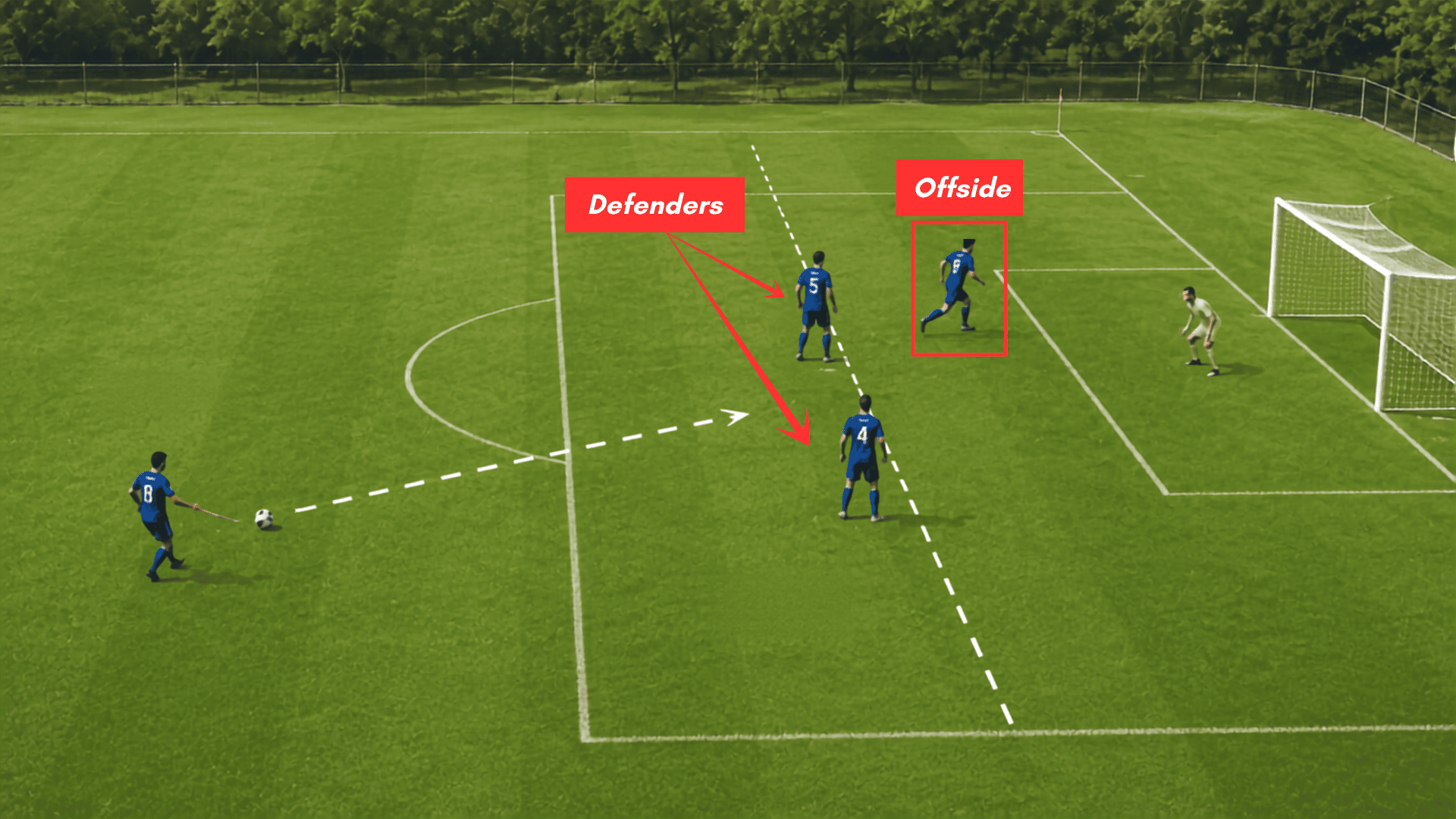 soccer offside example showing an attacker beyond the second last defender when a forward pass is played