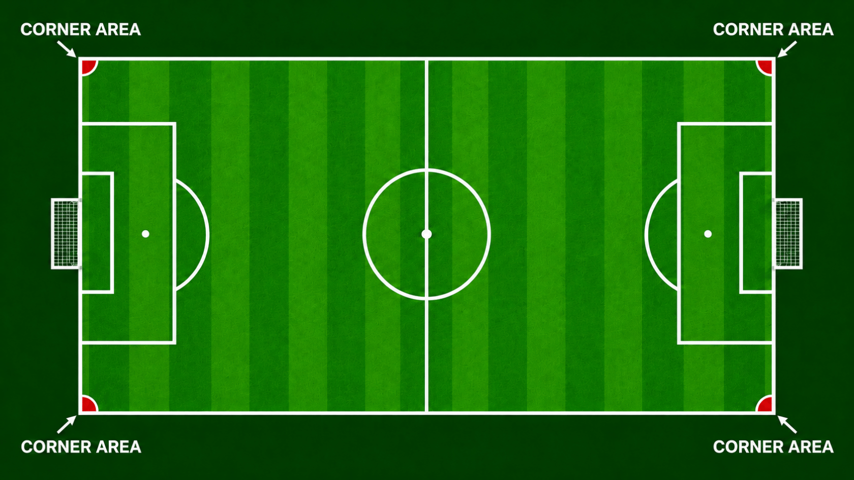 top down soccer field with all the four corner areas marked in red color